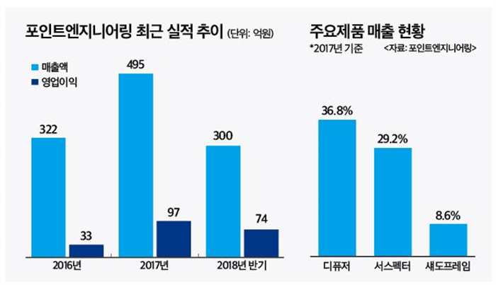 (IPO플러스)포인트엔지니어링, 스팩(SPAC)으로 코스닥 이전상장