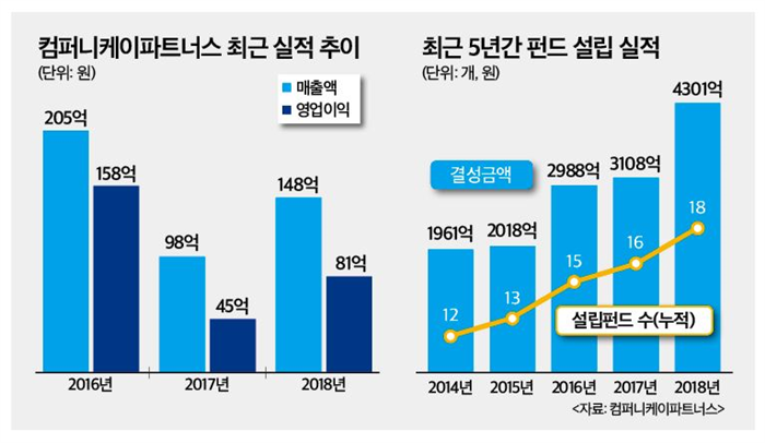 (IPO플러스)중소기업 투자전문 VC 컴퍼니케이파트너스, 5월 코스닥 상장