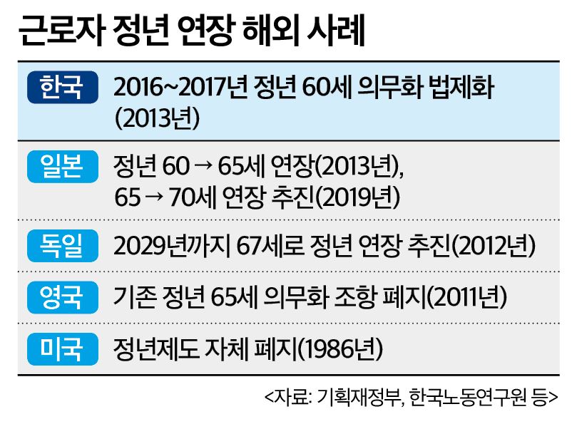 '100세 시대' 정년연장은 제자리걸음 