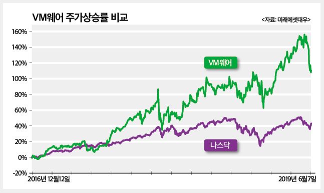 (미래에셋대우와 함께하는 해외주식투자)VM웨어, 클라우드시대 사로잡을 가상화 기술의 강자 