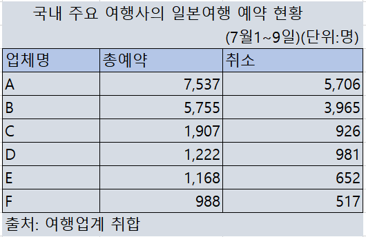 한일관계 악화에 일본 예약 취소율 최대 80%…여행업계 전전긍긍