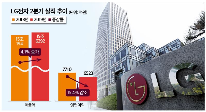 LG전자, 2분기 신가전 덕분에 ‘안도’…“3분기 녹록치 않아”(종합)