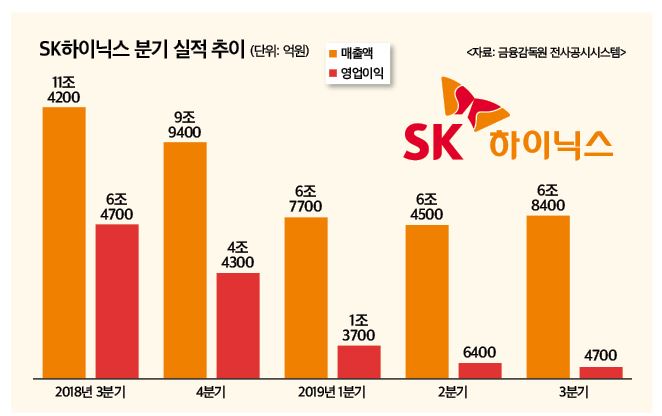 영업익 93% 급감 'SK하이닉스' 허리띠 졸라맨다
