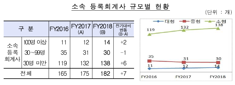 회계법인 매출 3조 돌파…컨설팅매출 쏠림 우려