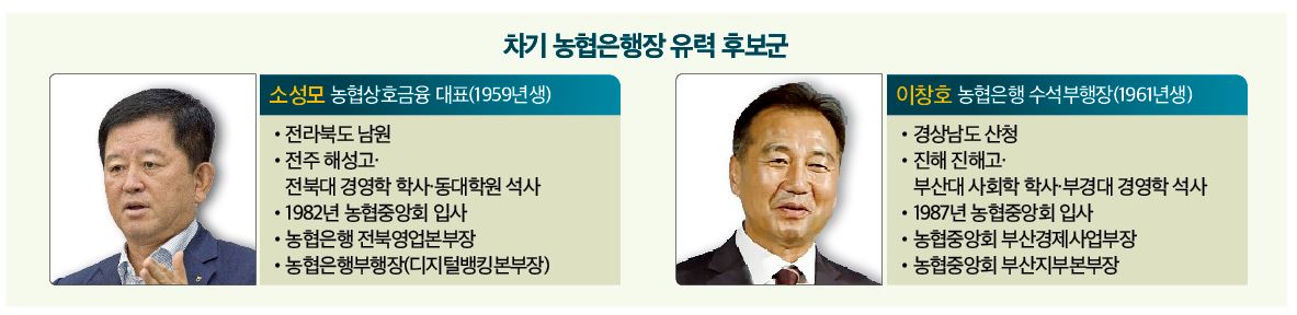 차기 농협은행장, 소성모 상호금융 대표-이창호 수석부행장  2파전