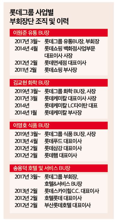 세대교체 바람…롯데, 유통 손볼 듯