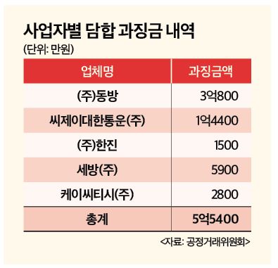 화물 운송용역 입찰에 동방·CJ대한통운 수년간 짬짜미…공정위, 5.5억 처벌