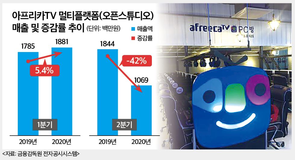 [IB토마토]아프리카TV 아픈손가락 오픈스튜디오…사업축소 수순 밟나