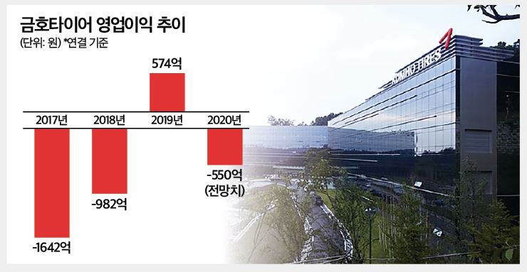 [IB토마토]경영악화 내몰린 금호타이어…노조·대주주 리스크 수렁