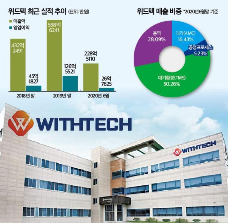 (IPO플러스)코스닥 상장 앞둔 위드텍…에너지·환경으로 사업영역 확장