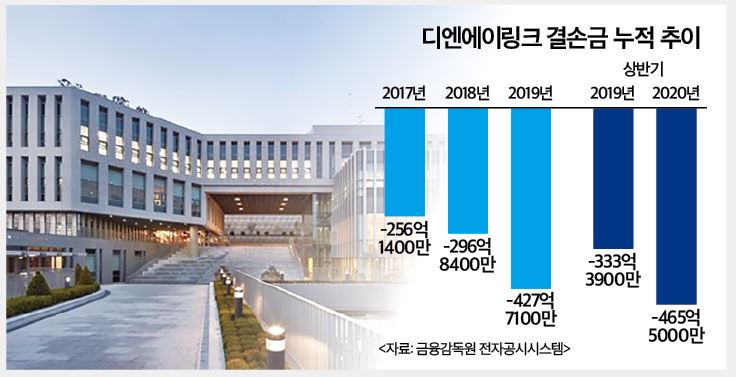 [IB토마토]성장 동력 부재 디엔에이링크, 적자 누적에 쌓여가는 결손금