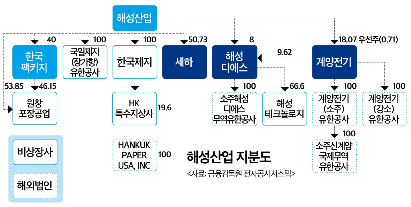 [IB토마토]유상증자 나선 해성산업…지배구조 퍼즐 완성되나
