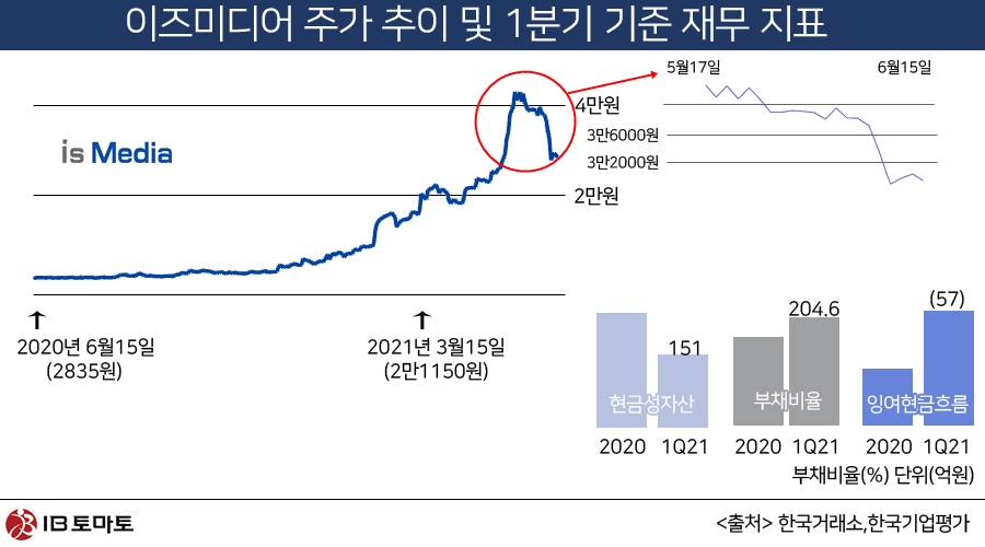 [IB토마토]싹 바뀐 이즈미디어…화려함 이면의 가려진 어두움