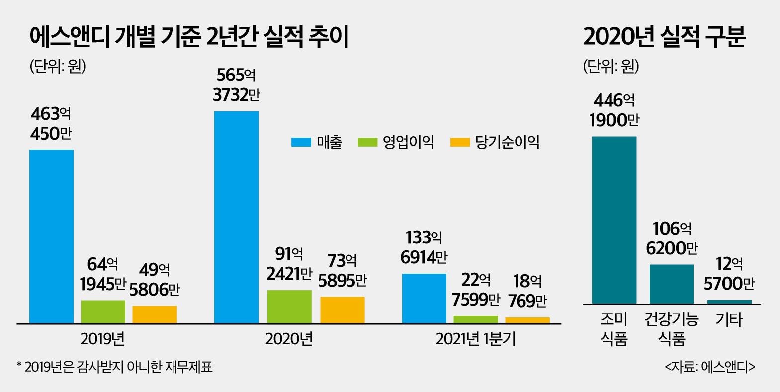 (IPO플러스)에스앤디, 코스닥 이전 상장…“글로벌 식품소재 기업 도약”