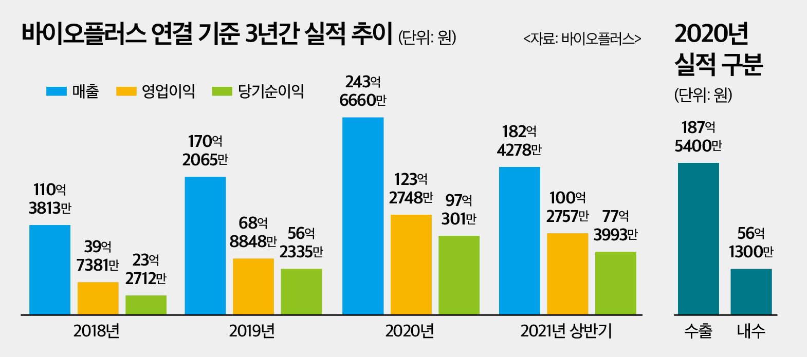 (IPO플러스)바이오플러스, 코스닥 상장 도전…“글로벌 의료기기 기업 도약”
