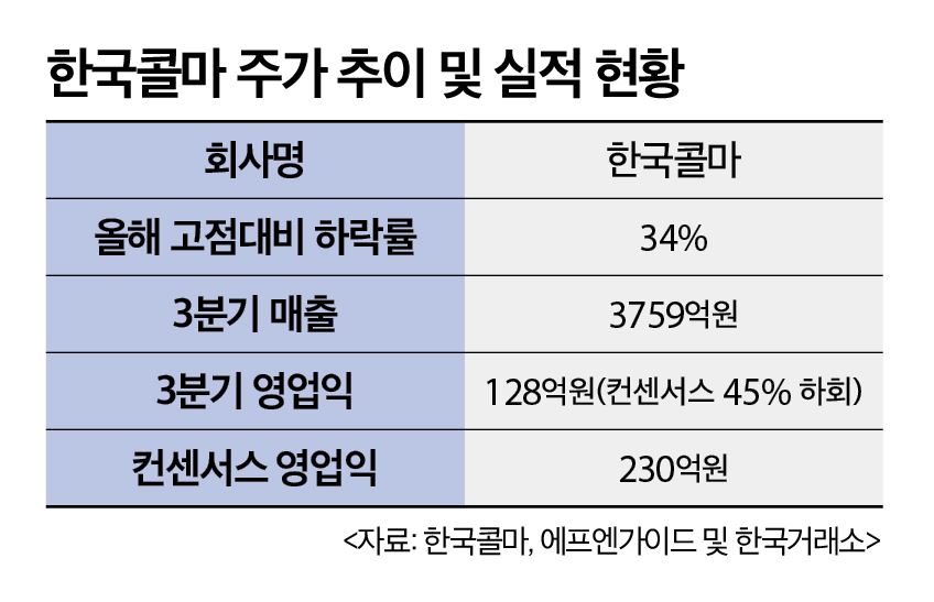 연이은 어닝쇼크에 30% 넘게 빠진 한국콜마, 지금이 매수 적기