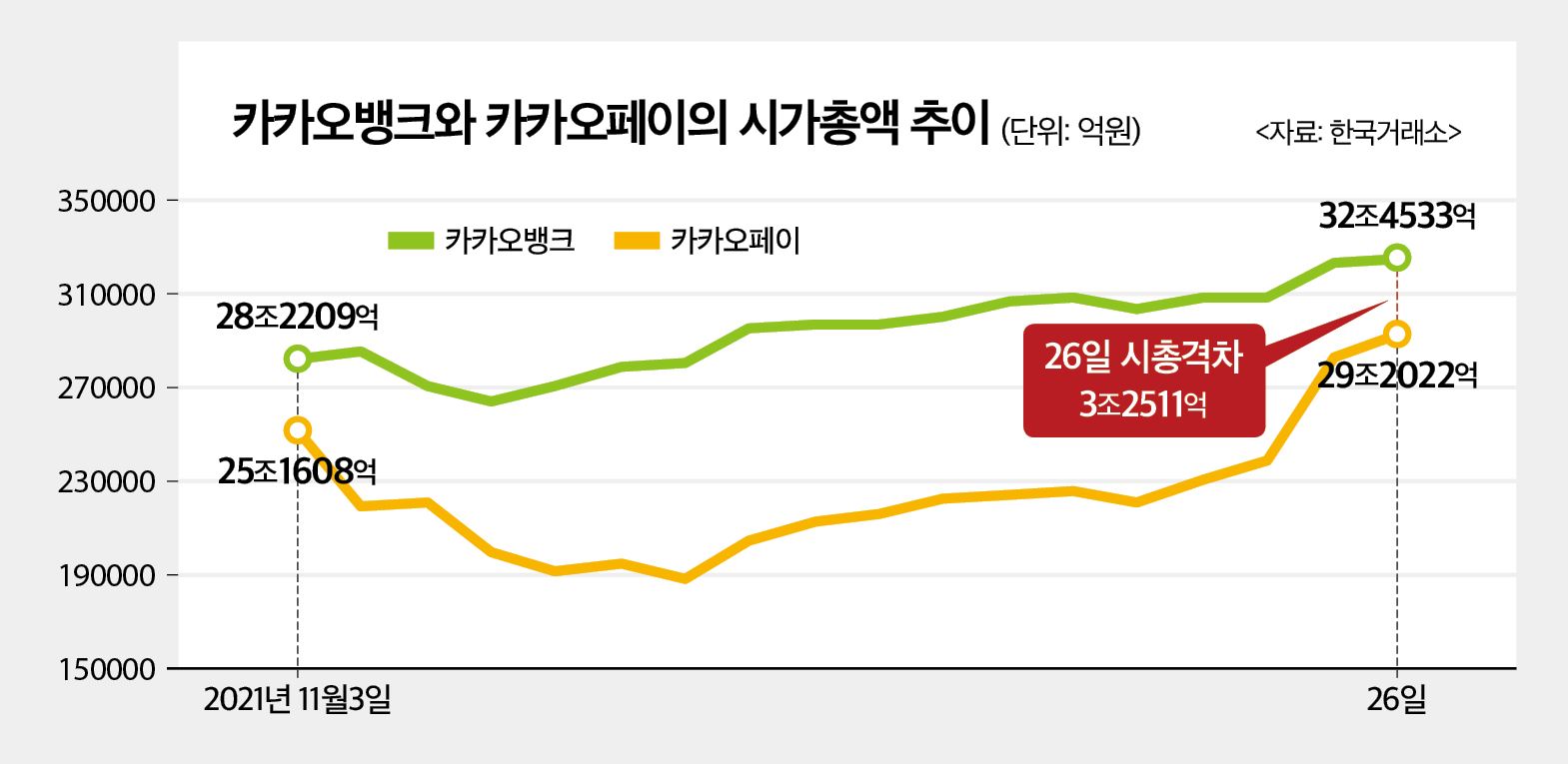 (영상)카카오뱅크 vs 카카오페이, 금융주 왕좌 두고…집안싸움 격화