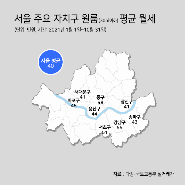 서울 원룸 평균 월세 40만원…보증금 2700만원