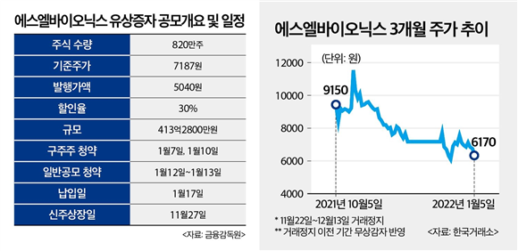 에스엘바이오닉스, 감자 후 유증에 ‘오버행’ 리스크↑…자금조달 실패 우려