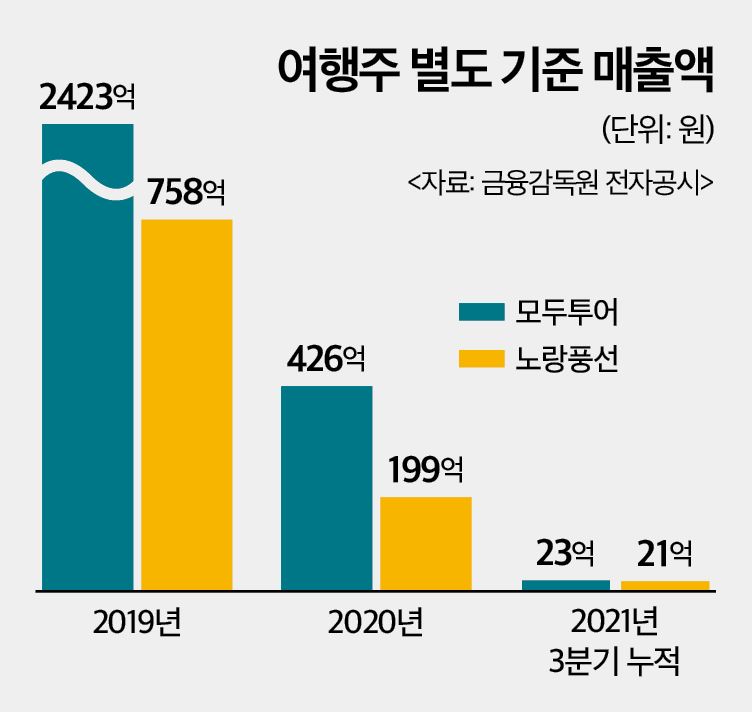 코로나 일상회복 분위기지만…여행·항공주 관리종목 문턱서 노심초사