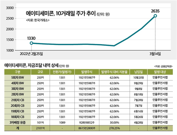 에이티세미콘에 2100억 투입하는 인플루언서랩…자금 조달능력 있나?