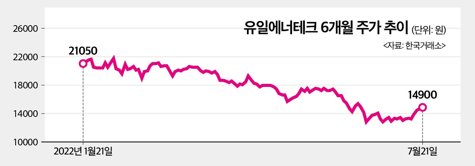 성일하이텍 청약 대박에 유일에너테크, 재영텍 지분가치 ‘부각’