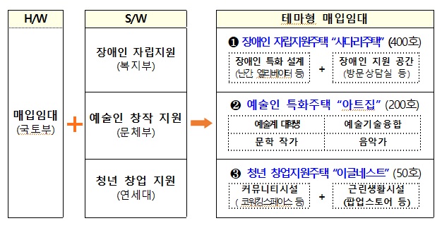 임대주택도 민관 맞손…테마형 매입임대 2000가구 공모