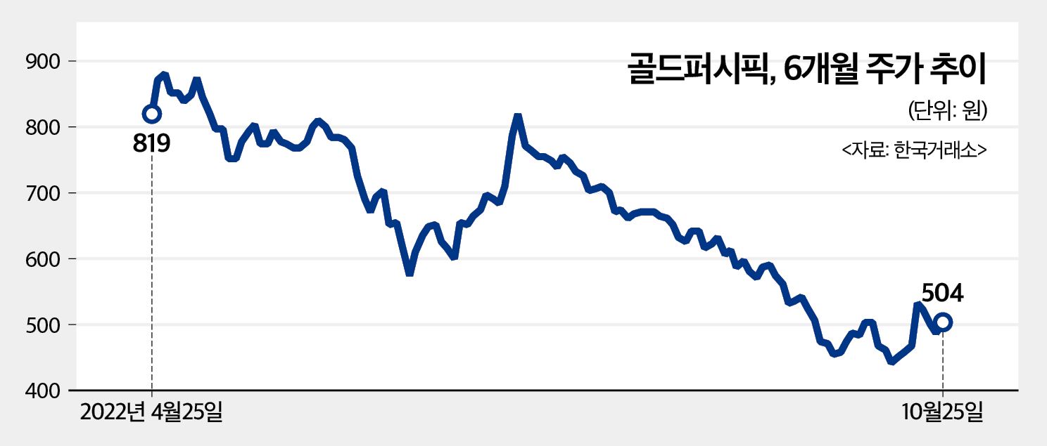 골드퍼시픽, 액면가 아래로 내려간 주가…감자 카드 꺼내나