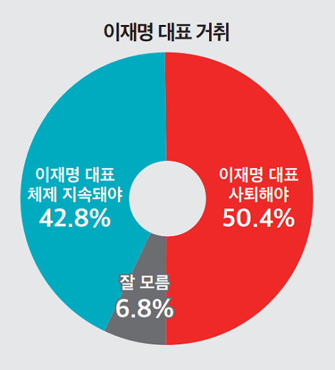(정기여론조사)④국민 절반 이재명 사퇴해야