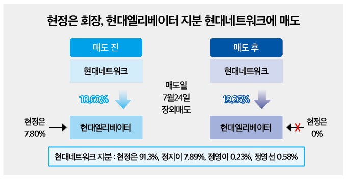 현대그룹, 지주전환 전망…‘경영권 방어’ 목적