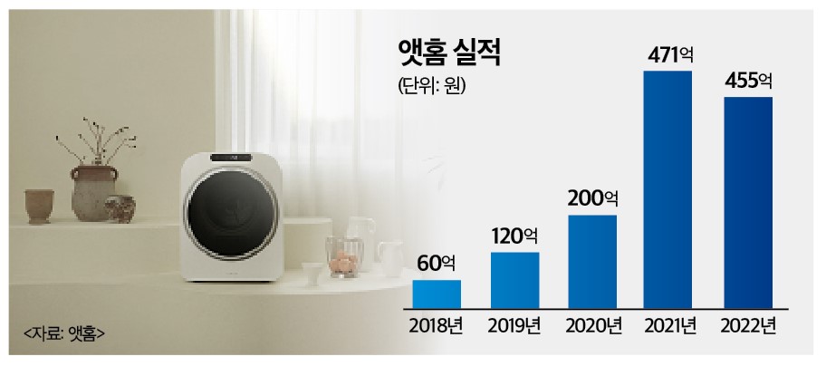 앳홈, 미니건조기 돌풍 타고 생활용품 확장