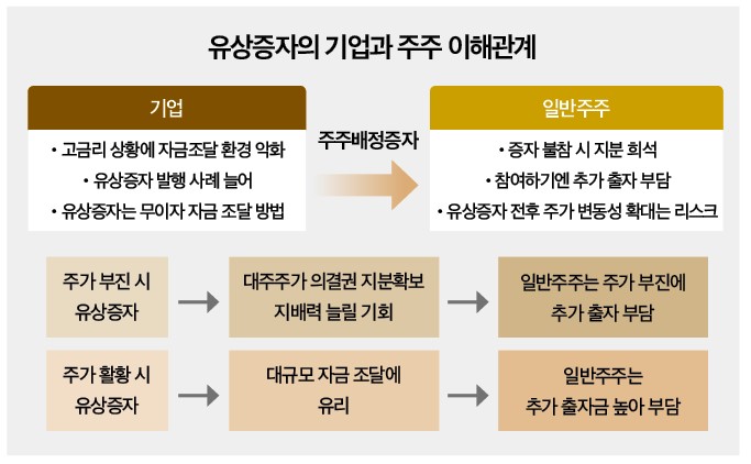 높은 금리에 무이자 유상증자 봇물…주주와 진통