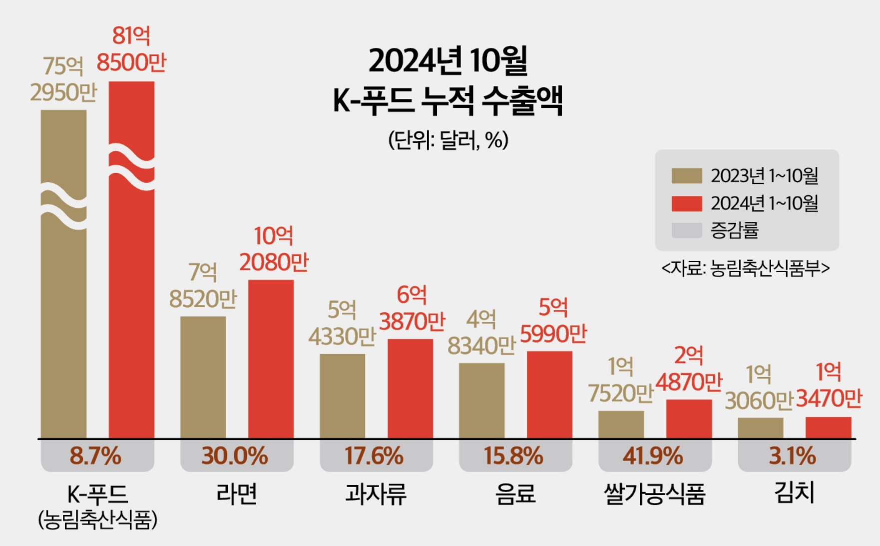 (한식세계화 현주소)②K-푸드 수출 날개 달았다