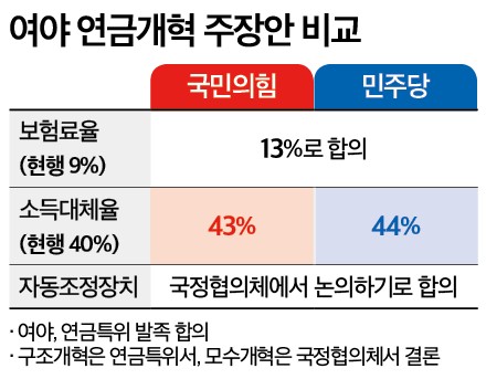 1%p 막힌 연금개혁...합의 실패 땐 하루당 885억 부채↑