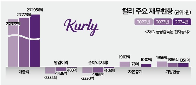 (재테크)컬리, 장외기업이 자사주 매입 ‘눈길’