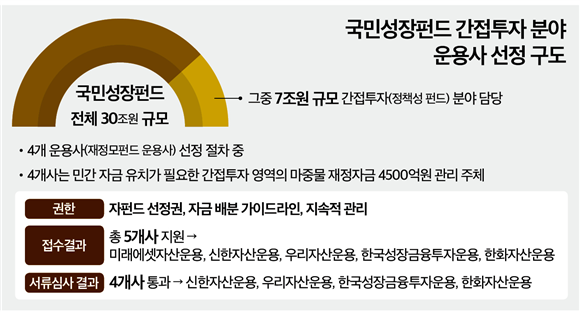 (단독)국민성장펀드 간접투자 “대기업 배제가 원칙”