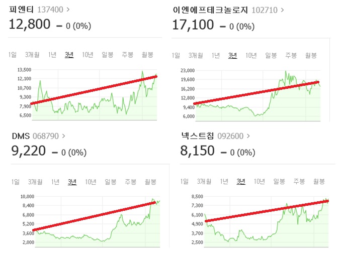 중국이 키울 산업 수혜, 국내 중소형주 노려라..피엔티·이엔에프테크놀로지·DMS·넥스트칩