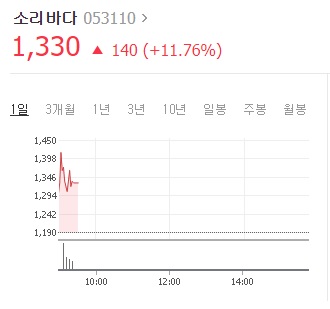 소리바다, 전자부품업체 지분 취득...장 초반 11% 급등