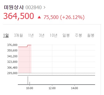 미원상사, 영업익 147% 급증...1주당 5주 무상증자에 상한가 근접