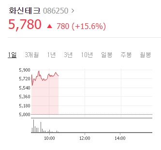화신테크, 530억원 규모 2차전지 장비 공급...장 중 급등