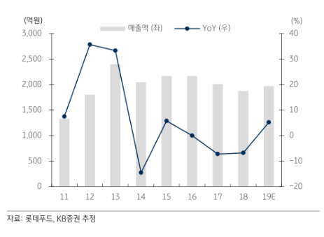 KB증권, 수익성 악화에 비용 부담까지...롯데푸드 목표가↓