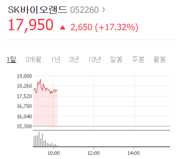 SK바이오랜드, 바이오팜 뇌전증 신약 FDA 허가 소식에 급등