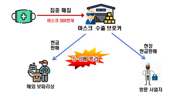 父子가 짜고 친 마스크 매점매석...국세청, 업체 52곳 고강도 세무조사 착수