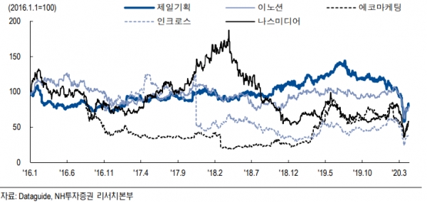 코로나19에 광고시장 위축...NH투자證, 제일기획 등 광고사 목표가↓