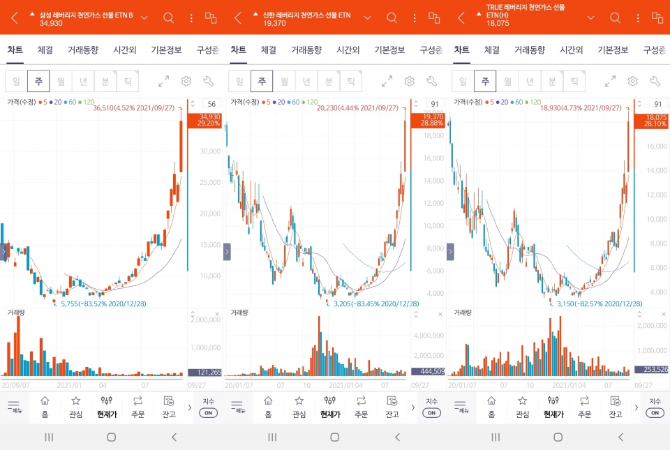 급등한 천연가스...ETN 개미는 함박웃음