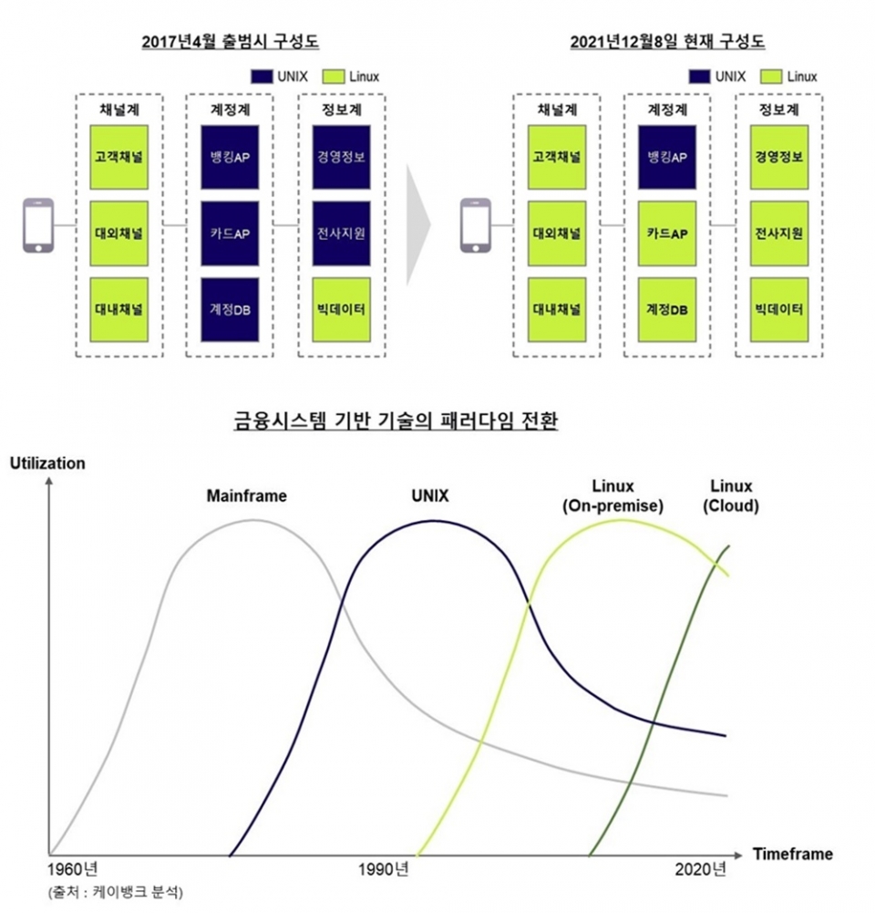 케이뱅크, 계정계 시스템 리눅스로 마저 갈아탄다