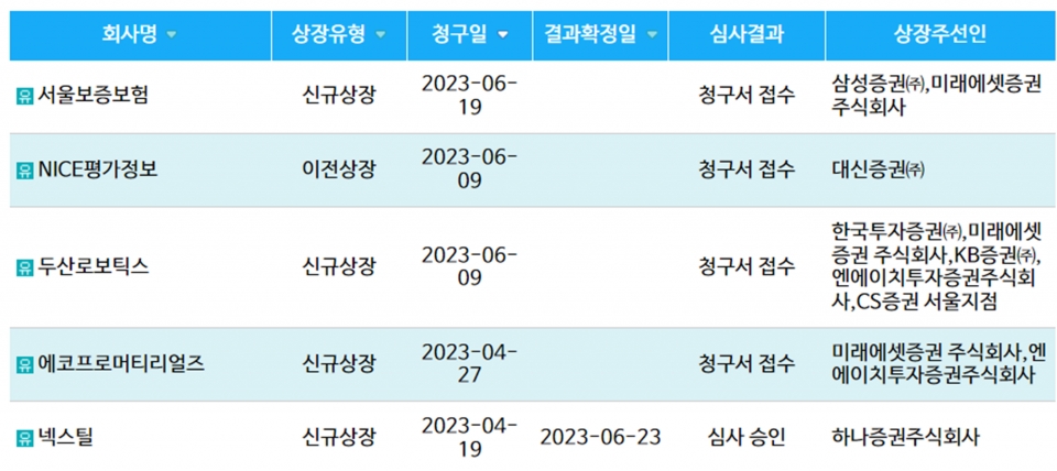 IPO 주관 삼성‧한투‧미래에셋 '3강'…하반기는?
