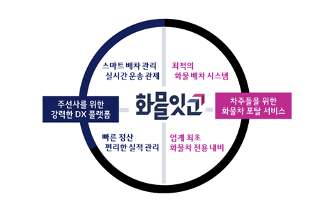 LG유플러스, 화물운송 중개 시장 진출...화물잇고 물류 플랫폼 출시