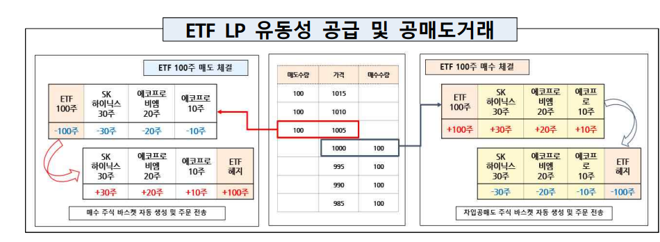 湲덇컧썝, ETF LP 利앷텒궗 遺덈쾿 怨듬ℓ룄 猷⑤ 씪異