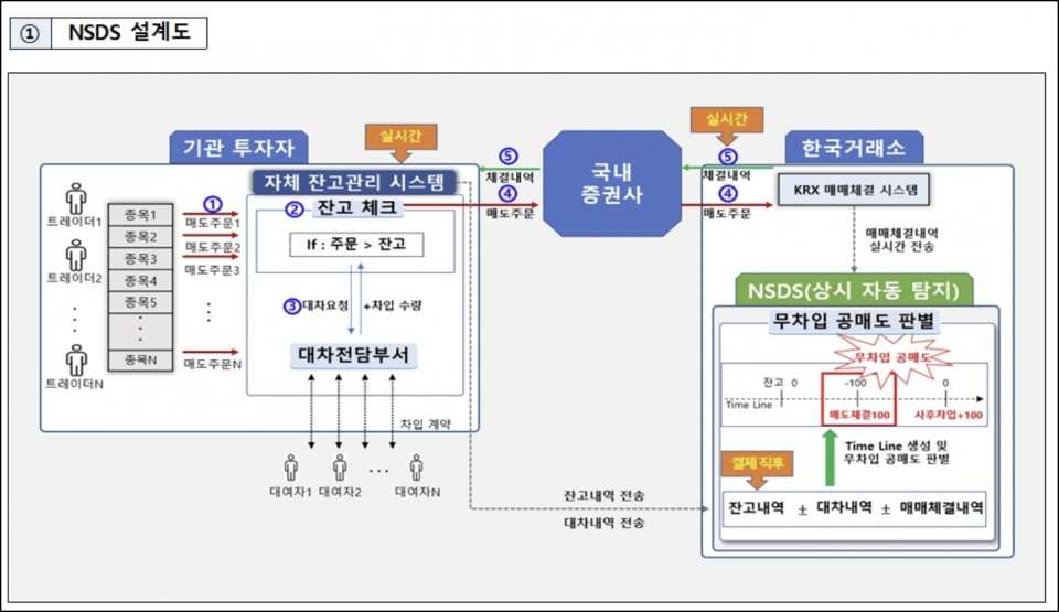 금감원, 공매도 전산화한다 기관 잔고 관리·중앙 시스템 차단